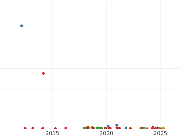 Auction sales chart 1 Peseta 1937 "Santander, Palencia and Burgos" - Coin Value - Spain, II Republic