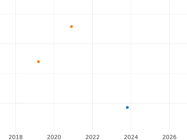 Auktionsverkaufs-Diagramm 1 Peseta Ohne jahr (1936-1939) "Segarra de Gaia" Kupfer - Münze Wert - Spanien, II Republik