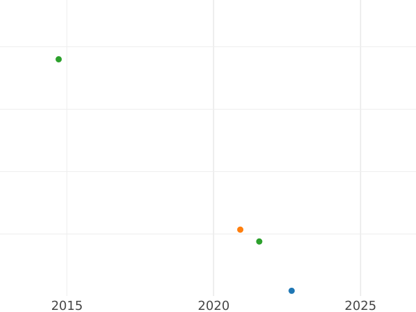 Wykres sprzedaży aukcyjnej 1 peseta bez daty (1936-1939) "Segarra de Gaia" Mosiądz - cena monety - Hiszpania, II Rzeczpospolita