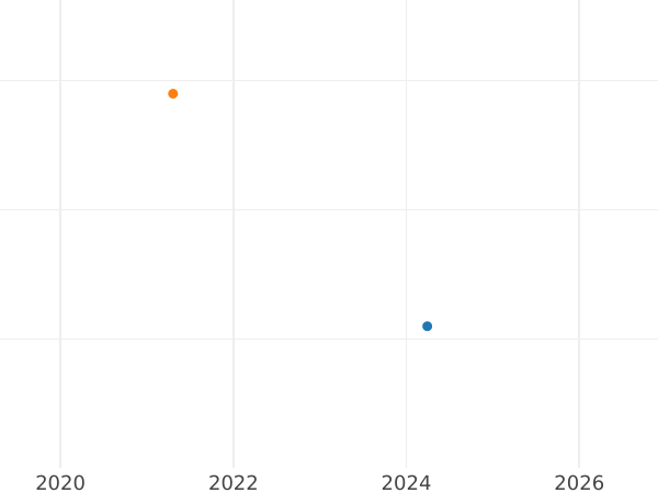 Auction sales chart 50 Céntimos no date (1936-1939) "Arahal" -  Coin Value - Spain, II Republic