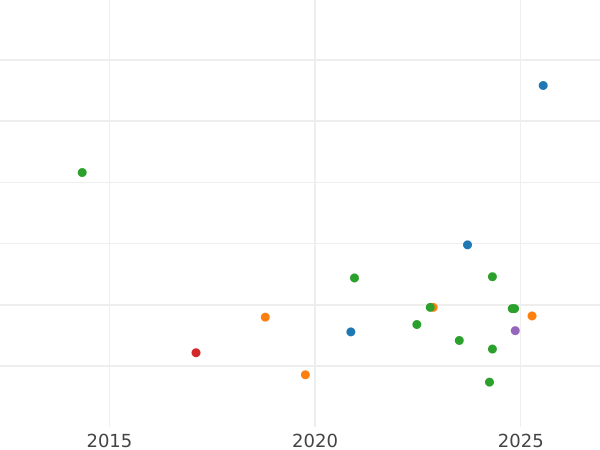Wykres sprzedaży aukcyjnej 1 peseta bez daty (1936-1939) "Arahal" - cena monety - Hiszpania, II Rzeczpospolita