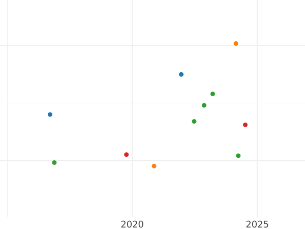 Gráfico de ventas en subastas 2 pesetas Sin fecha (1936-1939) "Arahal" - valor de la moneda  - España, II República