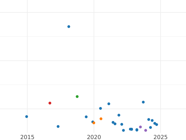 Gráfico de ventas en subastas 3 marcos 1917 E "Sajonia" Federico III el Sabio Reacuñación - valor de la moneda de plata - Alemania, Imperio alemán