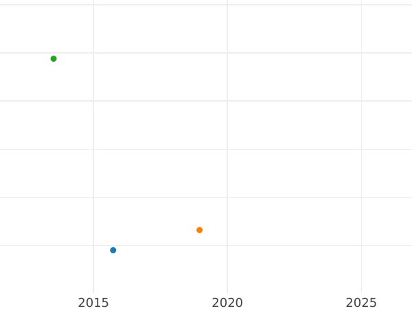 Wykres sprzedaży aukcyjnej 3 marki 1917 E "Saksonia" Fryderyk III Mądry Klipa - cena srebrnej monety - Niemcy, Cesarstwo Niemieckie