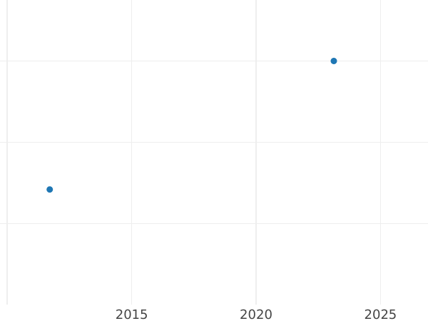 Auction sales chart 50 Céntimos no date (1936-1939) "La Puebla de Cazalla" One-sided strike -  Coin Value - Spain, II Republic