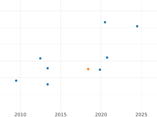 Auction sales chart 3 Mark 1911 "Bayern" 90th Birthday Pattern - Silver Coin Value - Germany, German Empire