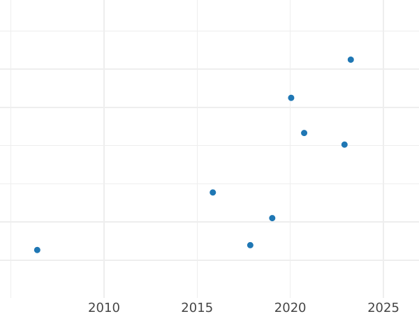 Auction sales chart 1 Barilla 1766 -  Coin Value - Philippines, Charles III