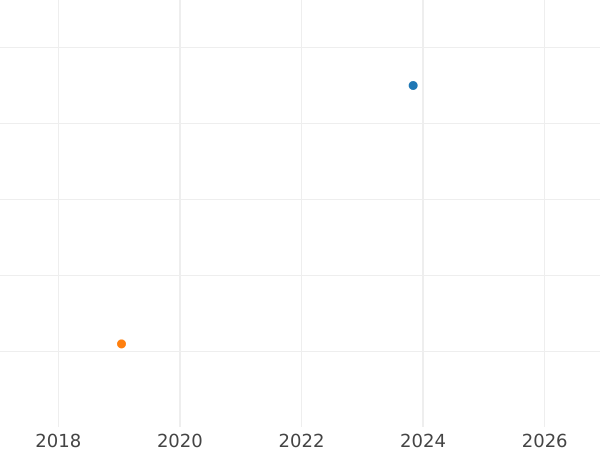График аукционных продаж 1 октаво 1773 года M - цена  монеты - Филиппины, Карл III