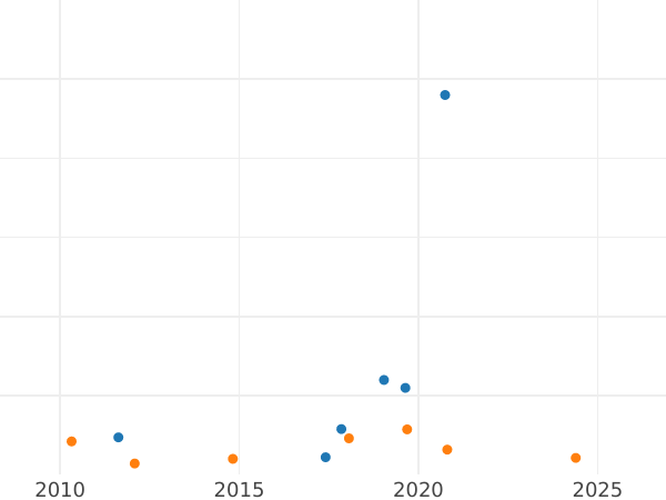 Auktionsverkaufs-Diagramm 1 Cuarto 1771 M - Münze Wert - Philippinen, Karl III