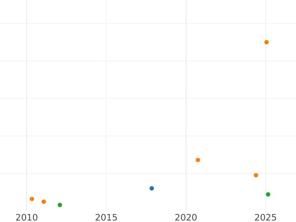 Auktionsverkaufs-Diagramm 1 Cuarto 1773 M - Münze Wert - Philippinen, Karl III