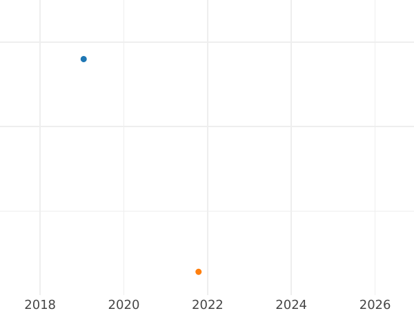 Auction sales chart 1 Cuarto 1782 M -  Coin Value - Philippines, Charles III