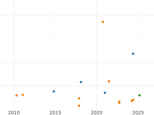 Auktionsverkaufs-Diagramm 1 Cuarto 1783 M - Münze Wert - Philippinen, Karl III