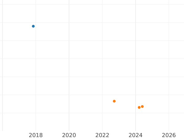 Gráfico de ventas en subastas 1 octavo 1805 M - valor de la moneda  - Filipinas, Carlos IV