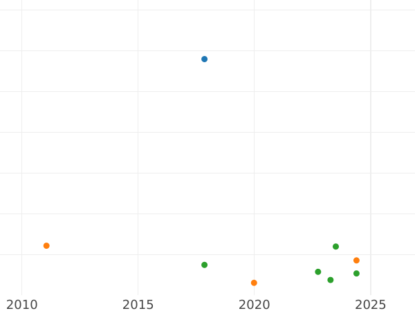 Wykres sprzedaży aukcyjnej 1 cuarto 1806 M - cena  monety - Filipiny, Karol IV