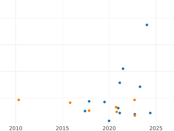 Auktionsverkaufs-Diagramm 1 Cuarto 1807 M - Münze Wert - Philippinen, Karl IV