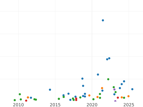 График аукционных продаж 1 октаво 1820 года M - цена  монеты - Филиппины, Фердинанд VII
