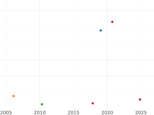 Auction sales chart 1 Octavo 1830 M -  Coin Value - Philippines, Ferdinand VII