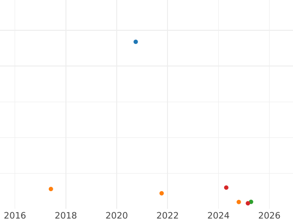 Auction sales chart 1 Cuarto 1817 M -  Coin Value - Philippines, Ferdinand VII