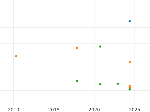 Auction sales chart 1 Cuarto 1820 M -  Coin Value - Philippines, Ferdinand VII