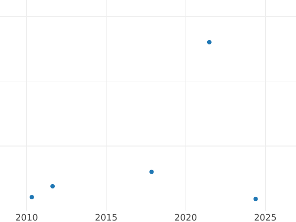 График аукционных продаж 1 куарто 1823 года M "Тип 1817-1830" - цена  монеты - Филиппины, Фердинанд VII