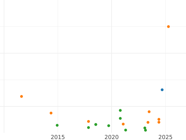 Auktionsverkaufs-Diagramm 1 Cuarto 1826 M - Münze Wert - Philippinen, Ferdinand VII