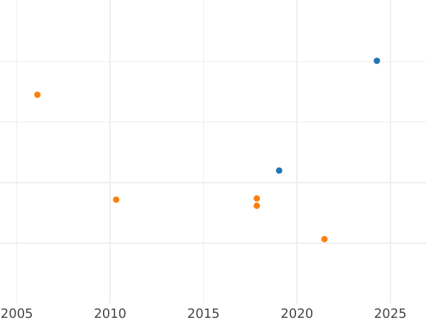 Auction sales chart 1 Cuarto 1827 M -  Coin Value - Philippines, Ferdinand VII