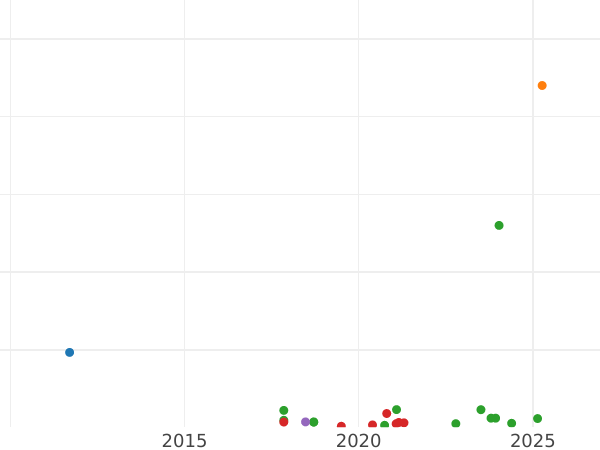 График аукционных продаж 1 куарто 1828 года M - цена  монеты - Филиппины, Фердинанд VII