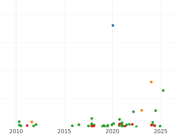 Auction sales chart 1 Cuarto 1829 M -  Coin Value - Philippines, Ferdinand VII