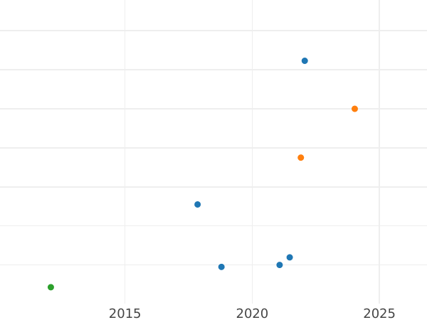 Auktionsverkaufs-Diagramm 1 Cuarto 1822 FC "Typ 1822-1824" - Münze Wert - Philippinen, Ferdinand VII