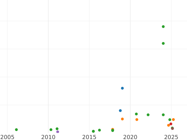Auktionsverkaufs-Diagramm 1 Cuarto 1823 FR "Typ 1822-1824" - Münze Wert - Philippinen, Ferdinand VII