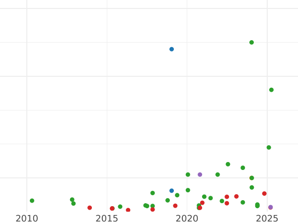 Auktionsverkaufs-Diagramm 1 Cuarto 1834 MA F - Münze Wert - Philippinen, Ferdinand VII