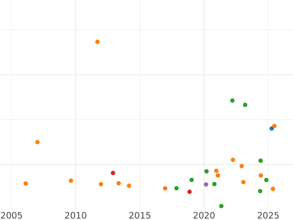 Auction sales chart Pattern 2 Centavos 1859 -  Coin Value - Philippines, Isabella II