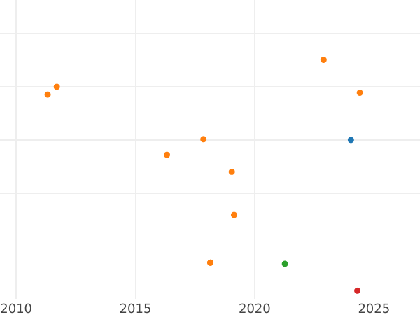 Auction sales chart 1 Cuarto 1835 MA MR -  Coin Value - Philippines, Isabella II