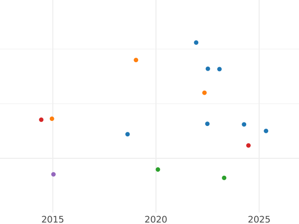 Auction sales chart Pattern 2 Centavos 1894 -  Coin Value - Philippines, Alfonso XIII