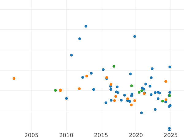 Auction sales chart 10 Mark 1974 A "25 years of GDR" Silver Pattern - Silver Coin Value - Germany, GDR