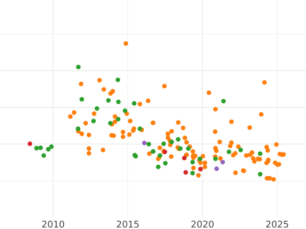 Auktionsverkaufs-Diagramm Proben 10 Mark 1977 "Otto Guericke" - Silbermünze Wert - Deutschland, DDR