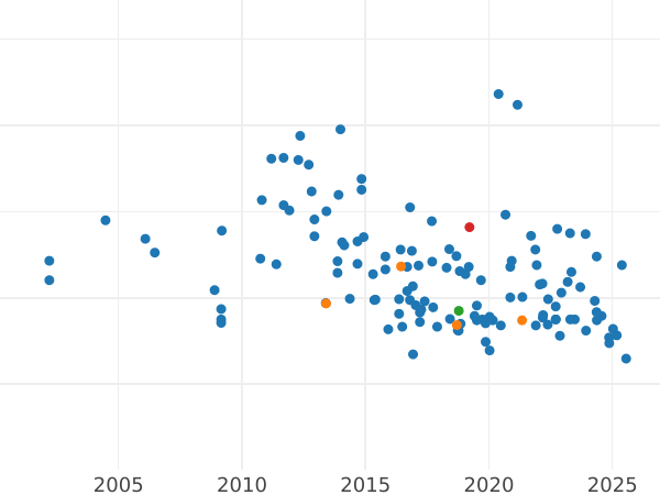 Gráfico de ventas en subastas Pruebas 10 marcos 1981 "Acuñación de monedas en Berlin" - valor de la moneda de plata - Alemania, República Democrática Alemana (RDA)