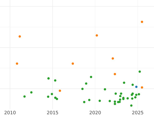 Auction sales chart 2 Reales 1813 M IJ "Type 1812-1814" - Silver Coin Value - Spain, Ferdinand VII