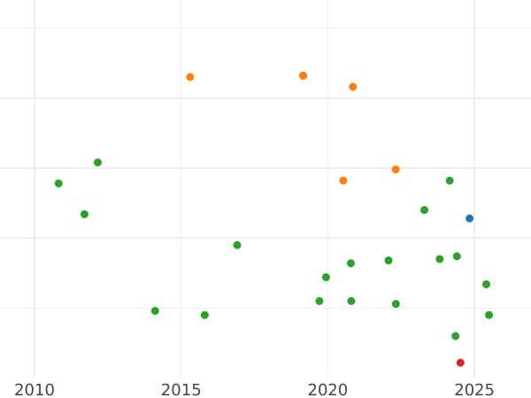 Wykres sprzedaży aukcyjnej 2 reales 1814 M GJ "Typ 1812-1814" - cena srebrnej monety - Hiszpania, Ferdynand VII