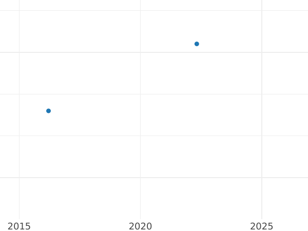 Auction sales chart Pattern 50 Pfennig 1949 A Small zero -  Coin Value - Germany, GDR