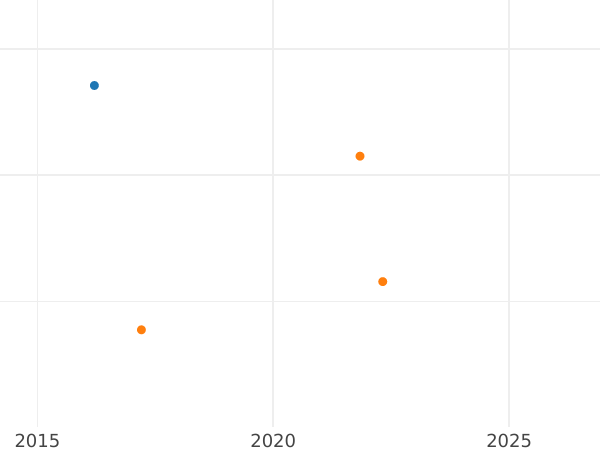 Auction sales chart 50 Pfennig 1968 A Brass -  Coin Value - Germany, GDR