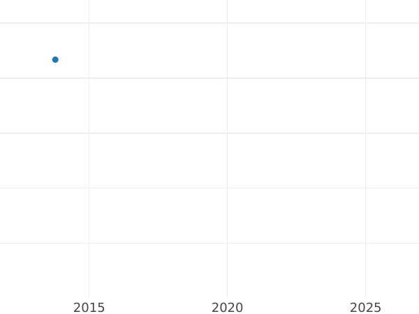 График аукционных продаж 20 пфеннигов 1971 года Алюминий Пробные - цена  монеты - Германия, ГДР