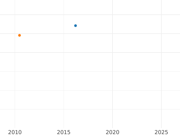 Auction sales chart 50 Pfennig 1950 A Copper-nickel Pattern -  Coin Value - Germany, GDR