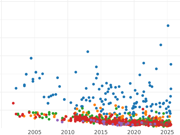 Auction sales chart 5 Mark 1955 G "Margrave of Baden" - Silver Coin Value - Germany, FRG