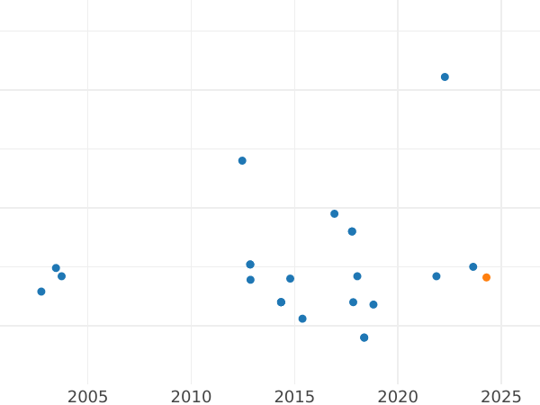 Auction sales chart 2 Mark 1957 D "Max Planck" -  Coin Value - Germany, FRG
