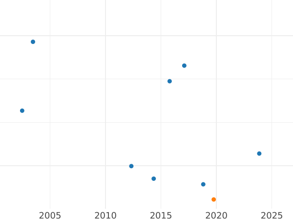 Auktionsverkaufs-Diagramm 2 Mark 1957 F "Max Planck" - Münze Wert - Deutschland, BRD