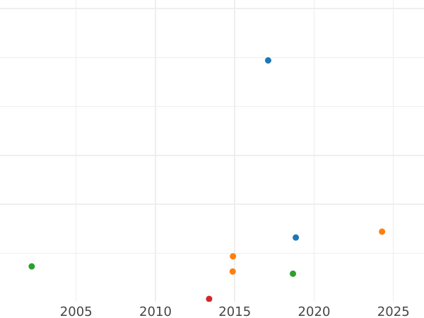 Auction sales chart 2 Mark 1957 G "Max Planck" -  Coin Value - Germany, FRG