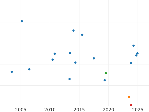 Auction sales chart 2 Mark 1957 J "Max Planck" -  Coin Value - Germany, FRG