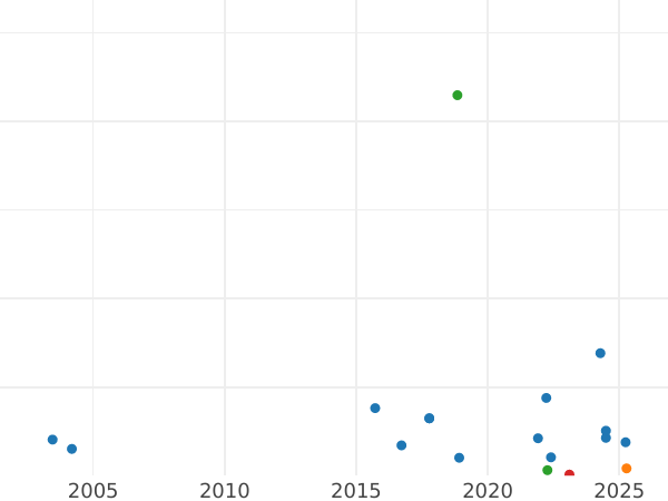 Wykres sprzedaży aukcyjnej 2 marki 1958 D "Max Planck" - cena  monety - Niemcy, RFN