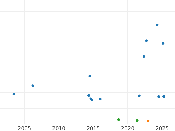 Wykres sprzedaży aukcyjnej 2 marki 1958 F "Max Planck" - cena  monety - Niemcy, RFN